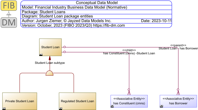 A PNG version of the Student Loan diagram.