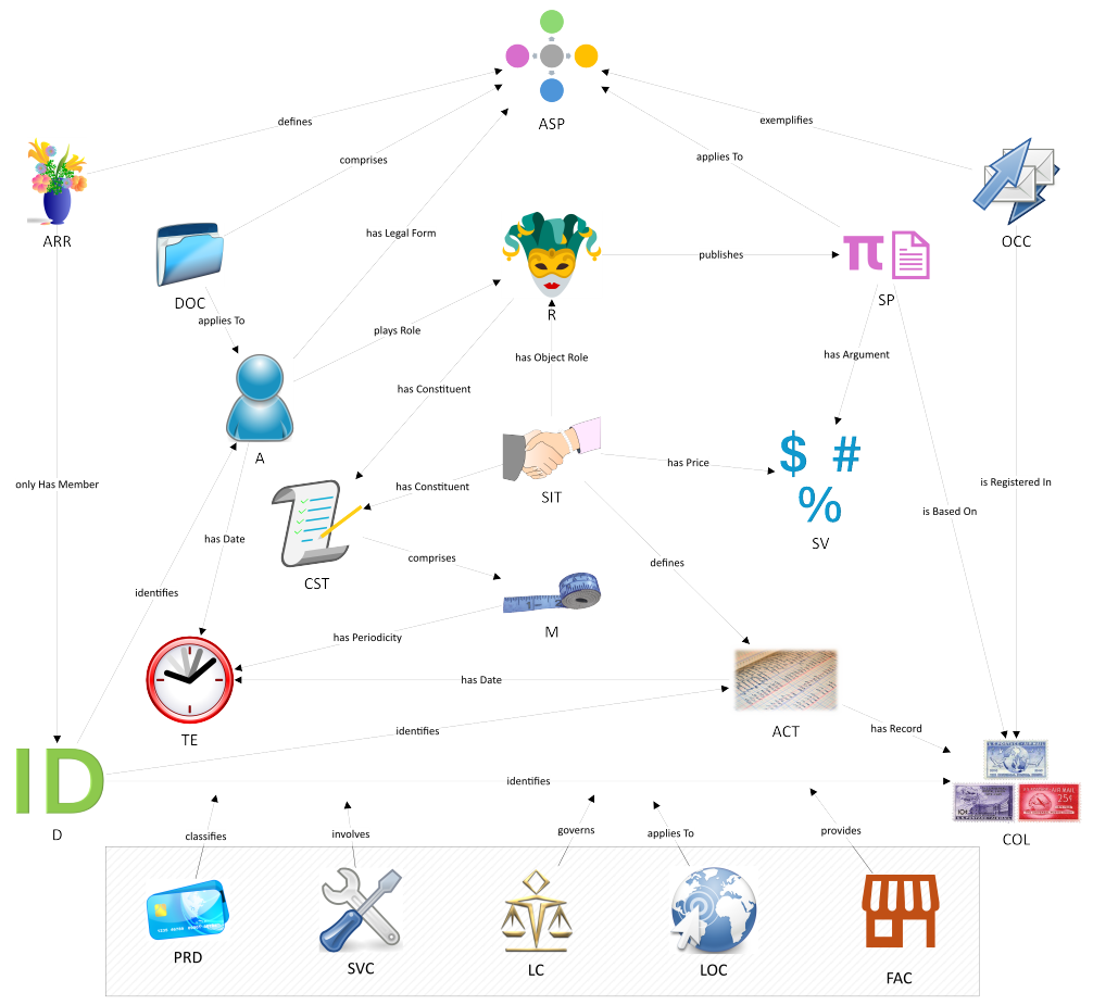 A diagram of the fifteen Fundamental Business Concepts and their relationships in FIB-DM.